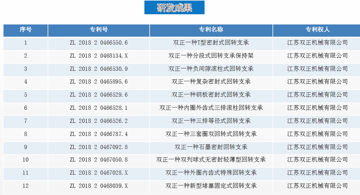 雙正回轉支承研發專利產品